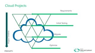 #SQLSatATL
ProjectTimeline
Optimize
Migrate
Initial Testing
Requirements
Cloud Projects
 