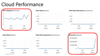 #SQLSatATL
Cloud Performance
 