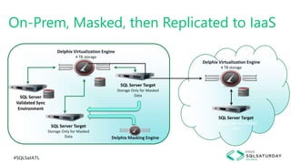 #SQLSatATL
On-Prem, Masked, then Replicated to IaaS
Delphix Virtualization Engine
4 TB storage
SQL Server
Validated Sync
Environment
SQL Server Target
Storage Only for Masked
Data
SQL Server Target
Storage Only for Masked
Data
Delphix Virtualization Engine
4 TB storage
SQL Server Target
Storage Only for Masked
Data
Delphix Masking Engine
 