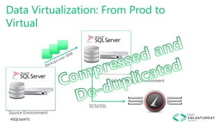 #SQLSatATL
Data Virtualization: From Prod to
Virtual
Validated Sync Environment
Source Environment
SCSI/SSL
 