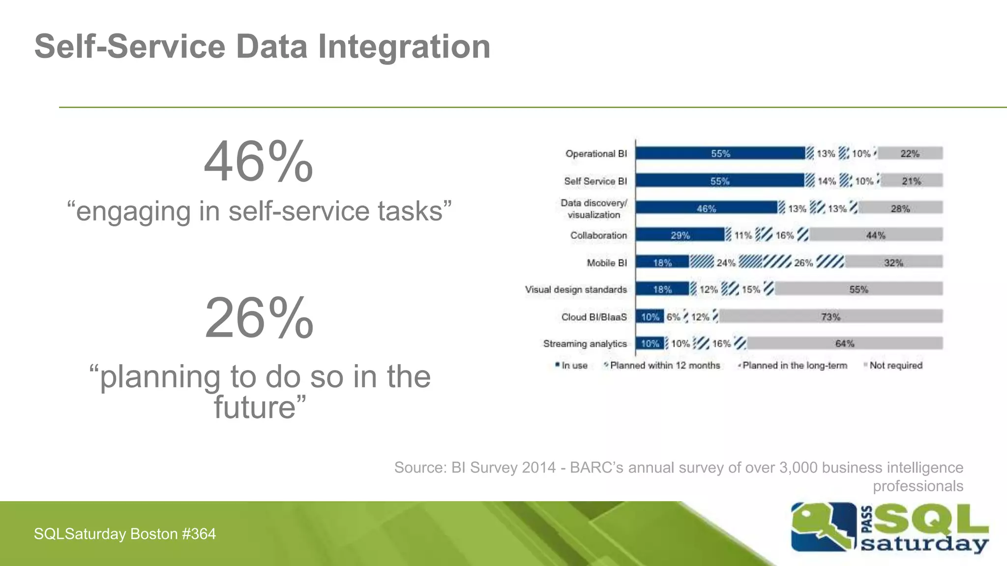 Self-Service Data Integration
46%
“engaging in self-service tasks”
26%
“planning to do so in the
future”
Source: BI Survey 2014 - BARC’s annual survey of over 3,000 business intelligence
professionals
SQLSaturday Boston #364
 