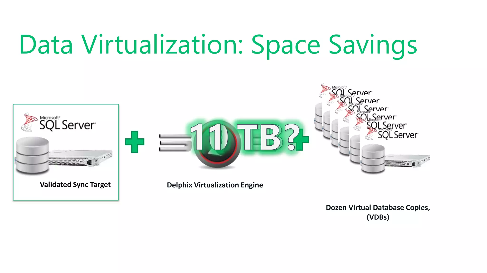 #SQLSatATL
Data Virtualization: Space Savings
Delphix Virtualization EngineValidated Sync Target
Dozen Virtual Database Copies,
(VDBs)
 