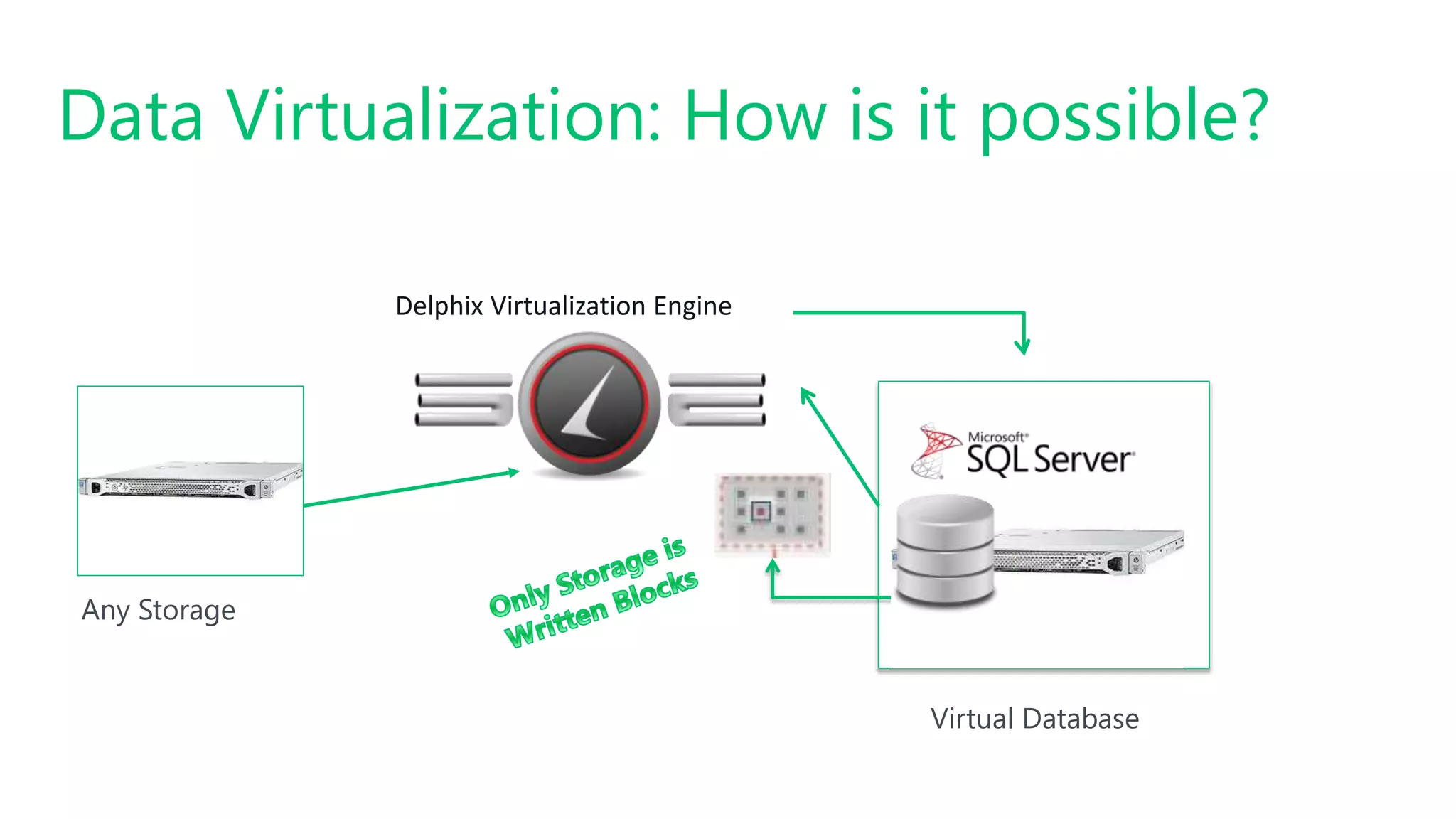 #SQLSatATL
Data Virtualization: How is it possible?
Delphix Virtualization Engine
Any Storage
Virtual Database
 