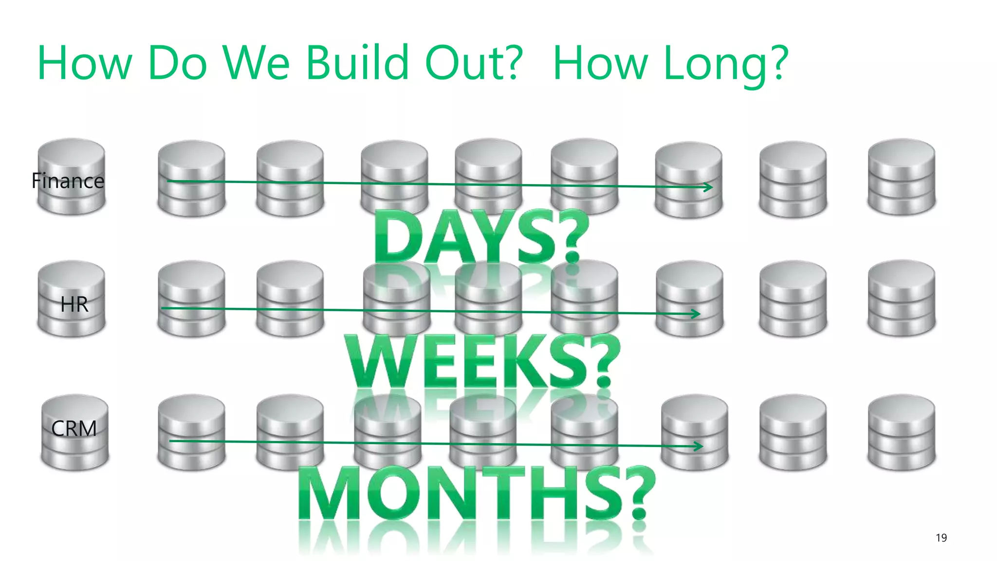 #SQLSatATL 19
How Do We Build Out? How Long?
Finance
HR
CRM
 