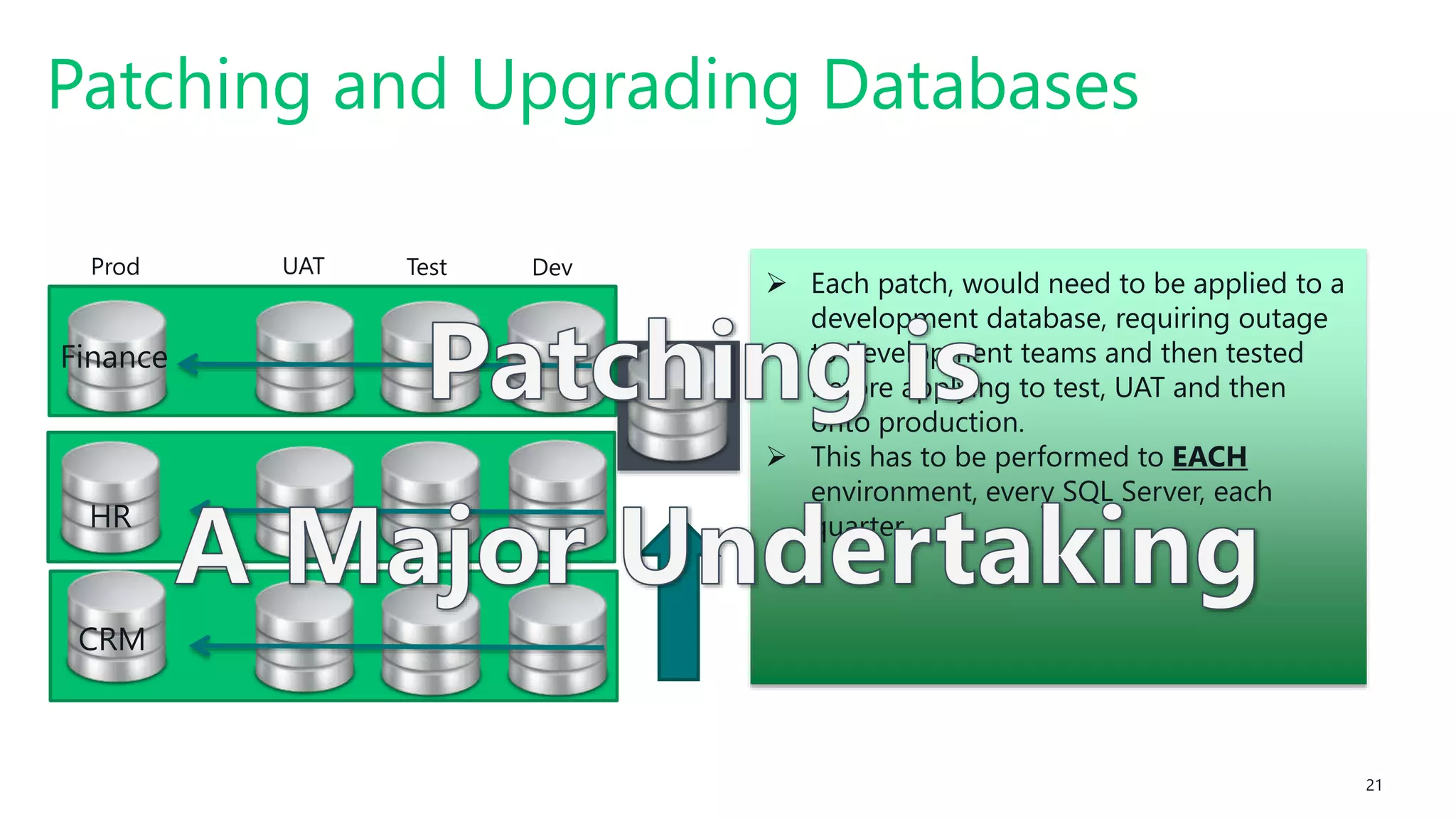 #SQLSatATL 21
Patching and Upgrading Databases
 Each patch, would need to be applied to a
development database, requiring outage
to development teams and then tested
before applying to test, UAT and then
onto production.
 This has to be performed to EACH
environment, every SQL Server, each
quarter.
Finance
HR
CRM
UAT Test DevProd
 
