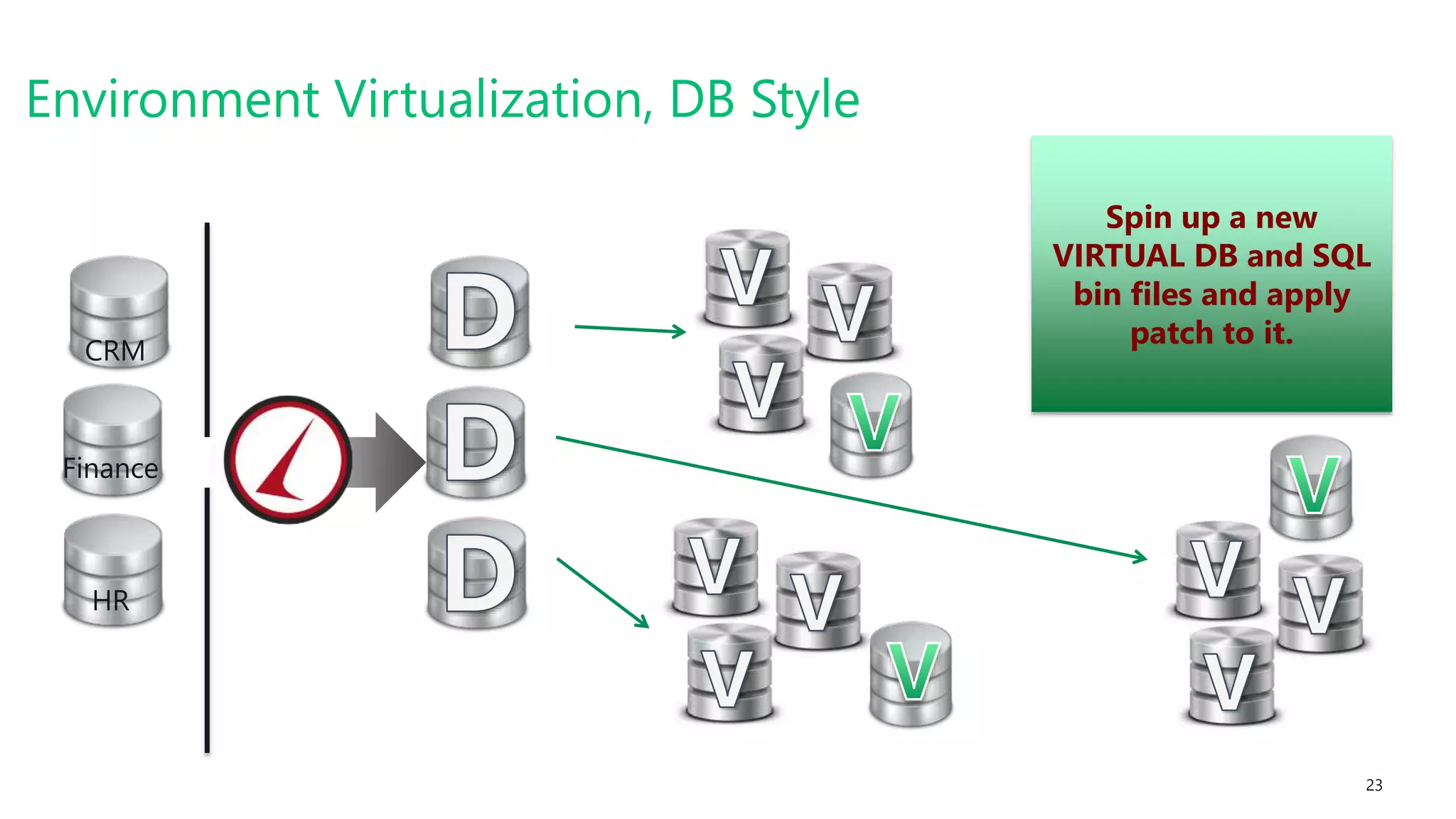 #SQLSatATL 23
Spin up a new
VIRTUAL DB and SQL
bin files and apply
patch to it.
Environment Virtualization, DB Style
CRM
Finance
HR
 