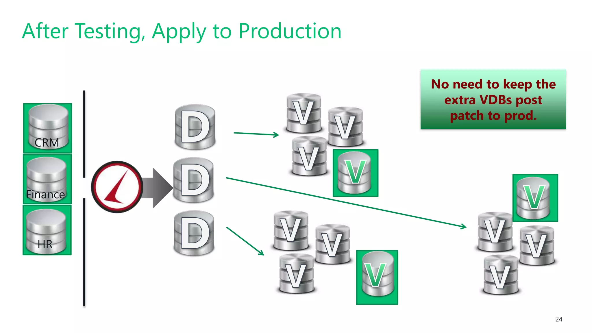 #SQLSatATL 24
No need to keep the
extra VDBs post
patch to prod.
After Testing, Apply to Production
CRM
Finance
HR
 