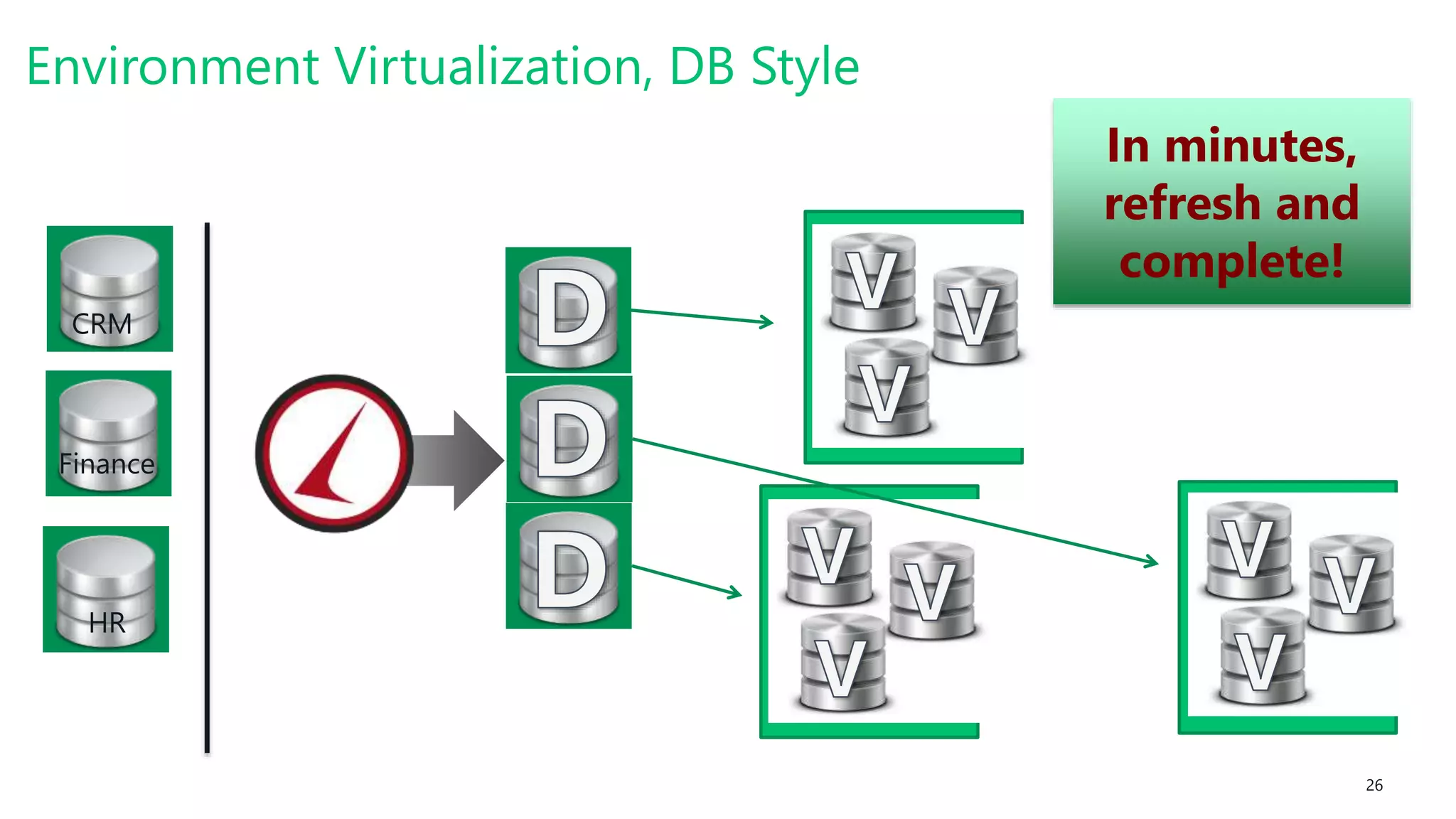 #SQLSatATL 26
In minutes,
refresh and
complete!
Environment Virtualization, DB Style
CRM
Finance
HR
 