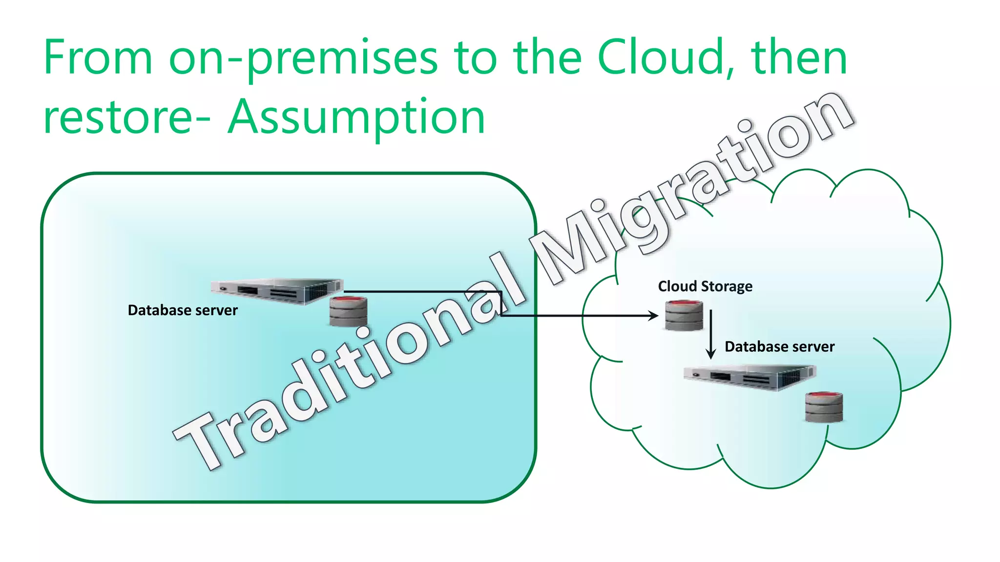 #SQLSatATL
From on-premises to the Cloud, then
restore- Assumption
Database server
Cloud Storage
Database server
 