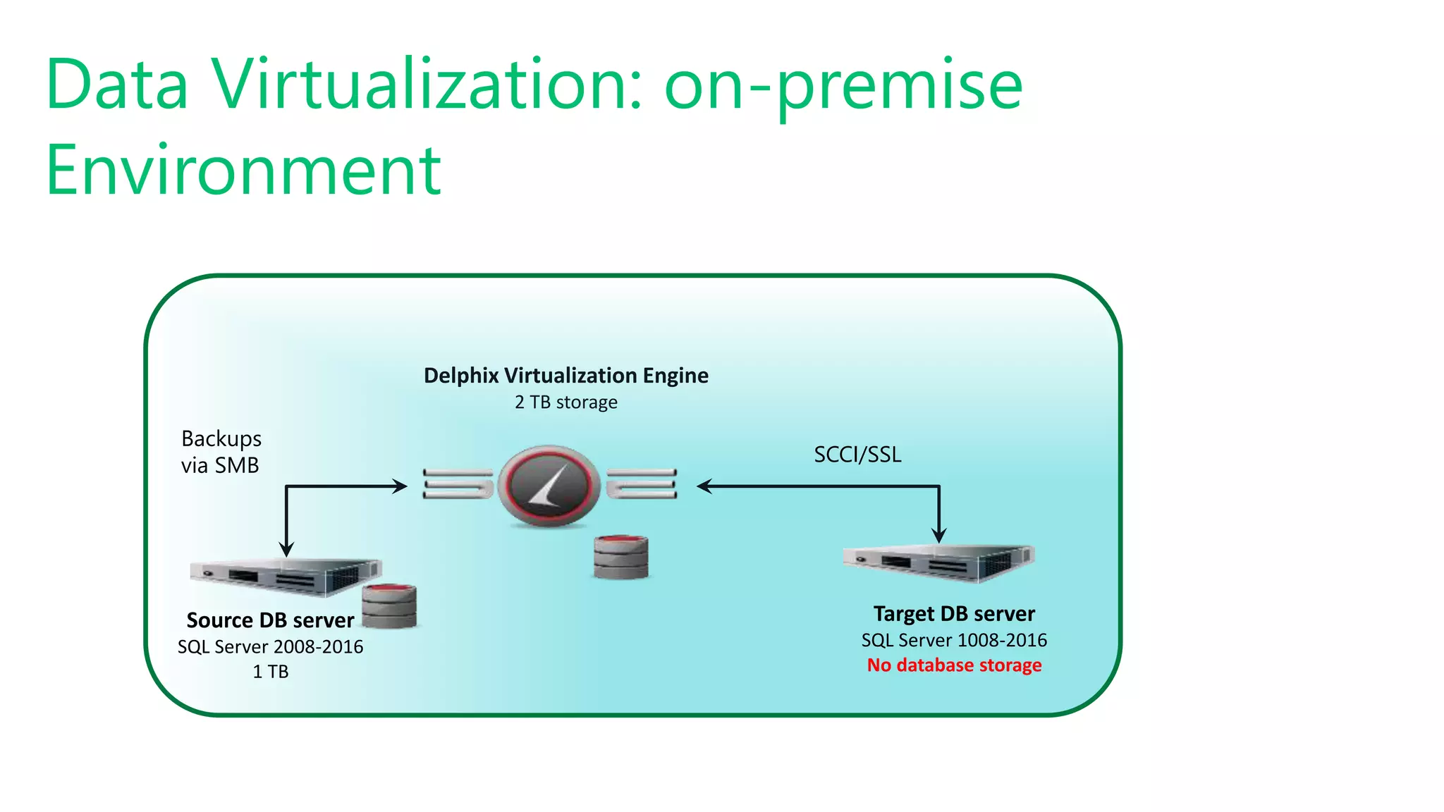 #SQLSatATL
Data Virtualization: on-premise
Environment
Source DB server
SQL Server 2008-2016
1 TB
Delphix Virtualization Engine
2 TB storage
Target DB server
SQL Server 1008-2016
No database storage
SCCI/SSL
Backups
via SMB
 