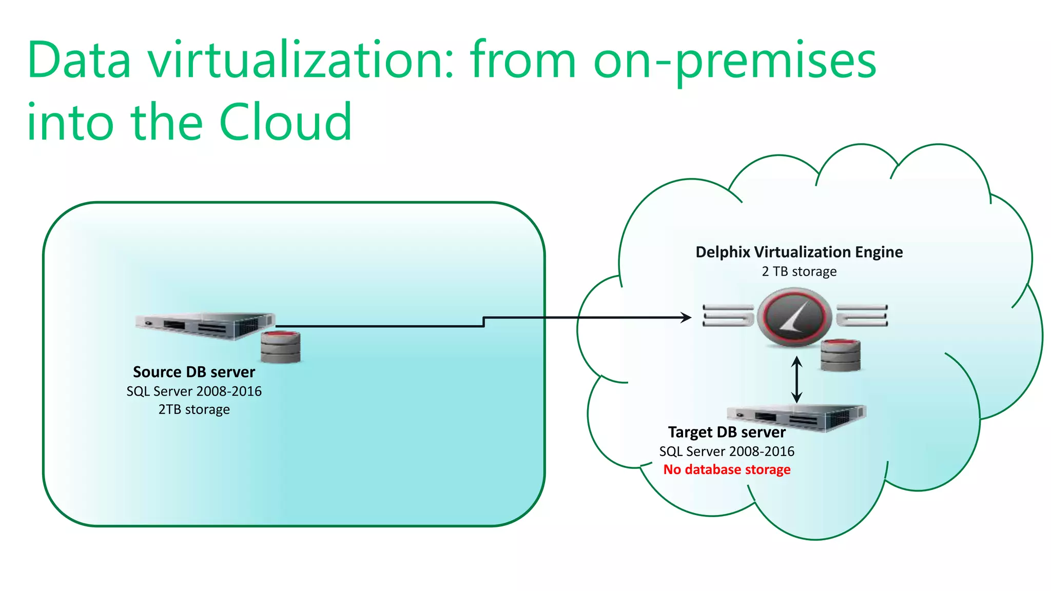 #SQLSatATL
Data virtualization: from on-premises
into the Cloud
Source DB server
SQL Server 2008-2016
2TB storage
Delphix Virtualization Engine
2 TB storage
Target DB server
SQL Server 2008-2016
No database storage
 