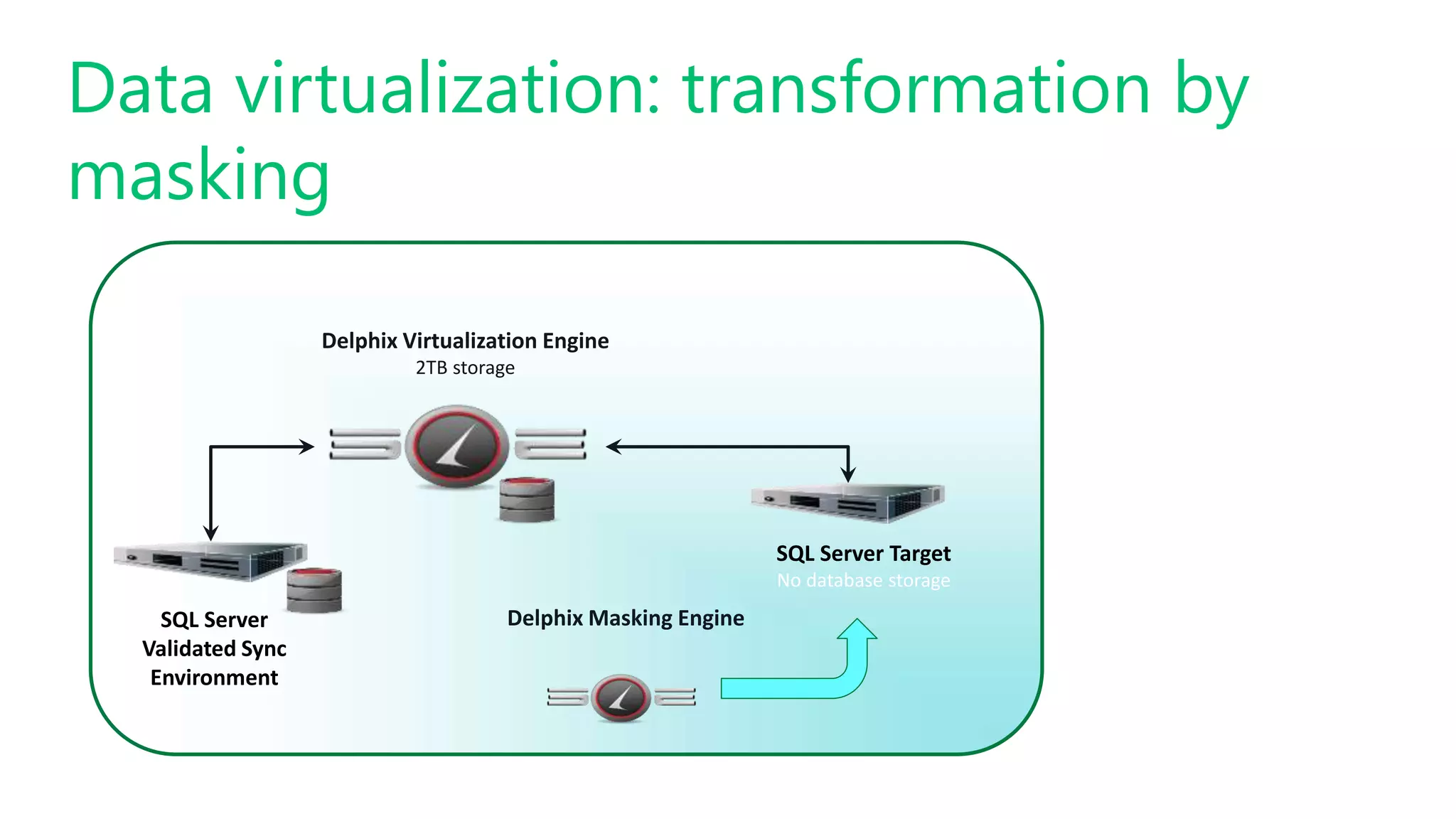 #SQLSatATL
Data virtualization: transformation by
masking
SQL Server
Validated Sync
Environment
Delphix Masking Engine
Delphix Virtualization Engine
2TB storage
SQL Server Target
No database storage
 