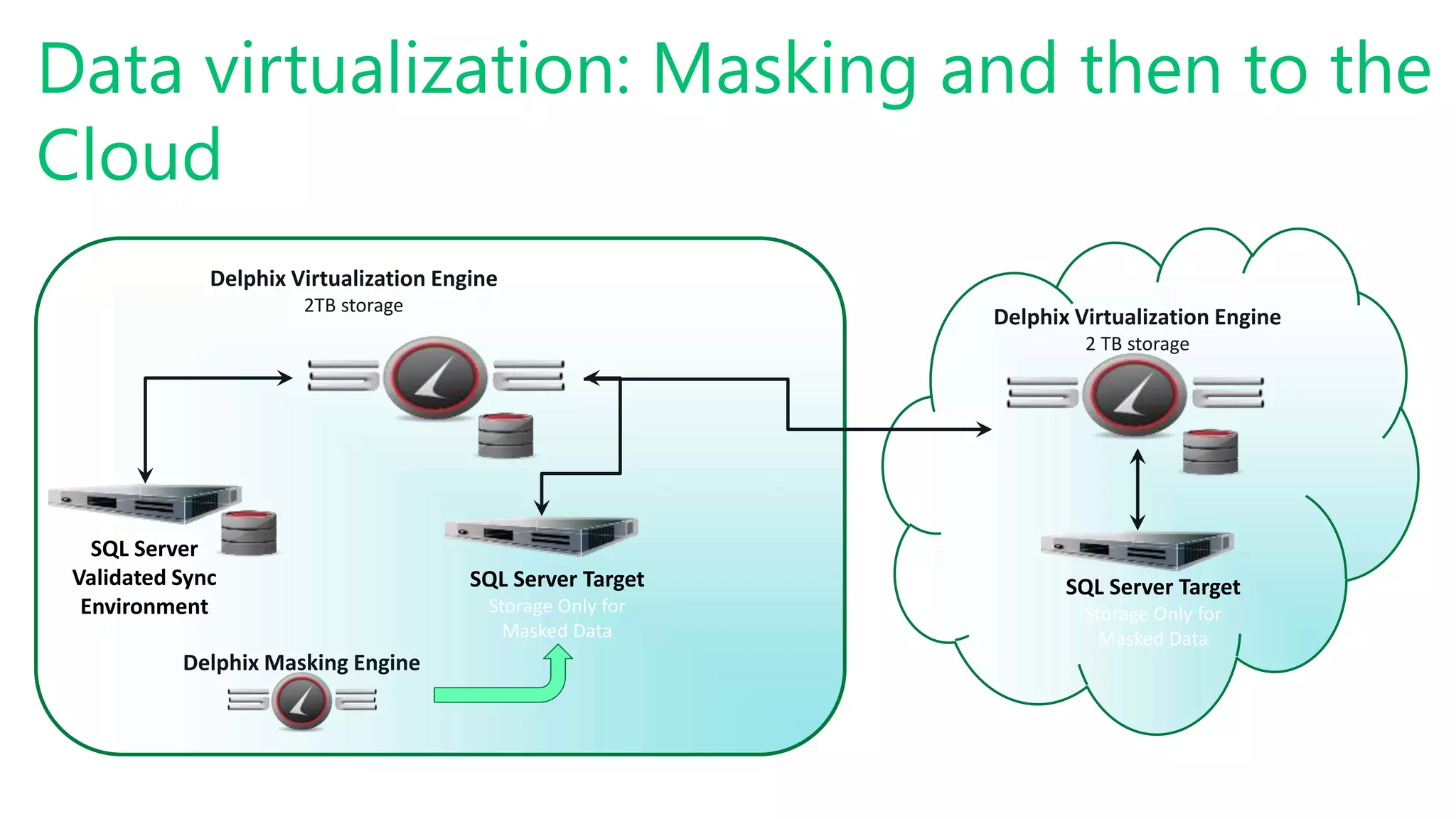 #SQLSatATL
Data virtualization: Masking and then to the
Cloud
Delphix Virtualization Engine
2 TB storage
SQL Server Target
Storage Only for
Masked Data
Delphix Virtualization Engine
2TB storage
Delphix Masking Engine
SQL Server
Validated Sync
Environment
SQL Server Target
Storage Only for
Masked Data
 
