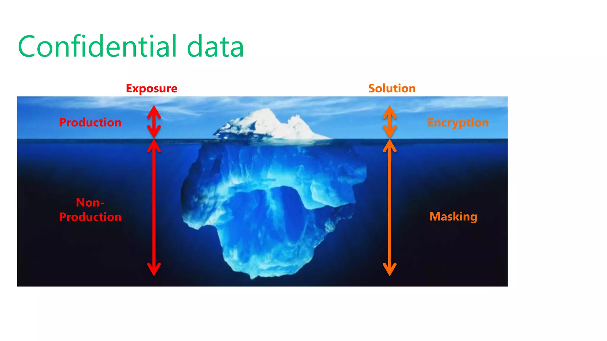 #SQLSatATL
Confidential data
Production
Non-
Production
Exposure
Encryption
Masking
Solution
 