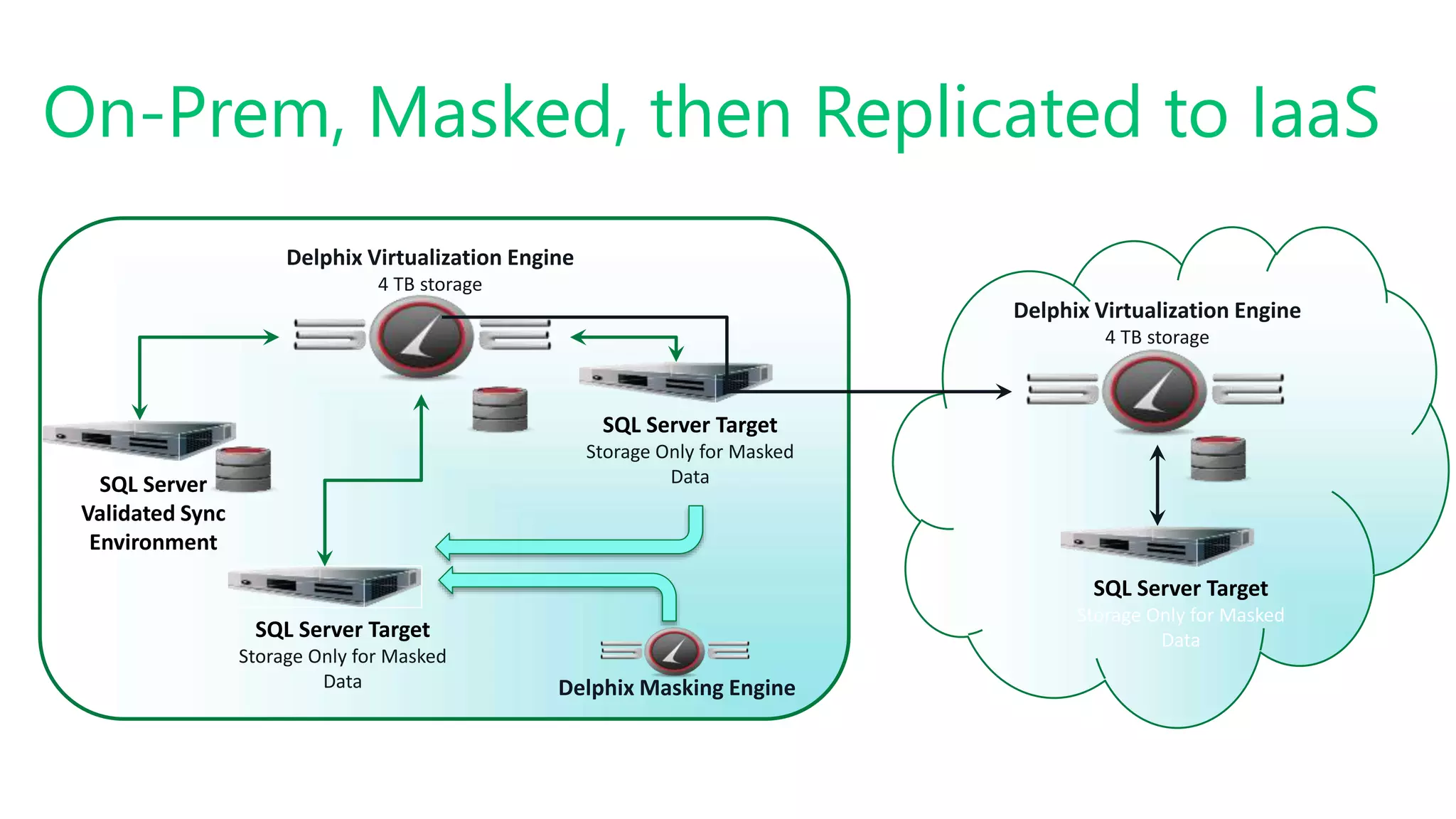 #SQLSatATL
On-Prem, Masked, then Replicated to IaaS
Delphix Virtualization Engine
4 TB storage
SQL Server
Validated Sync
Environment
SQL Server Target
Storage Only for Masked
Data
SQL Server Target
Storage Only for Masked
Data
Delphix Virtualization Engine
4 TB storage
SQL Server Target
Storage Only for Masked
Data
Delphix Masking Engine
 