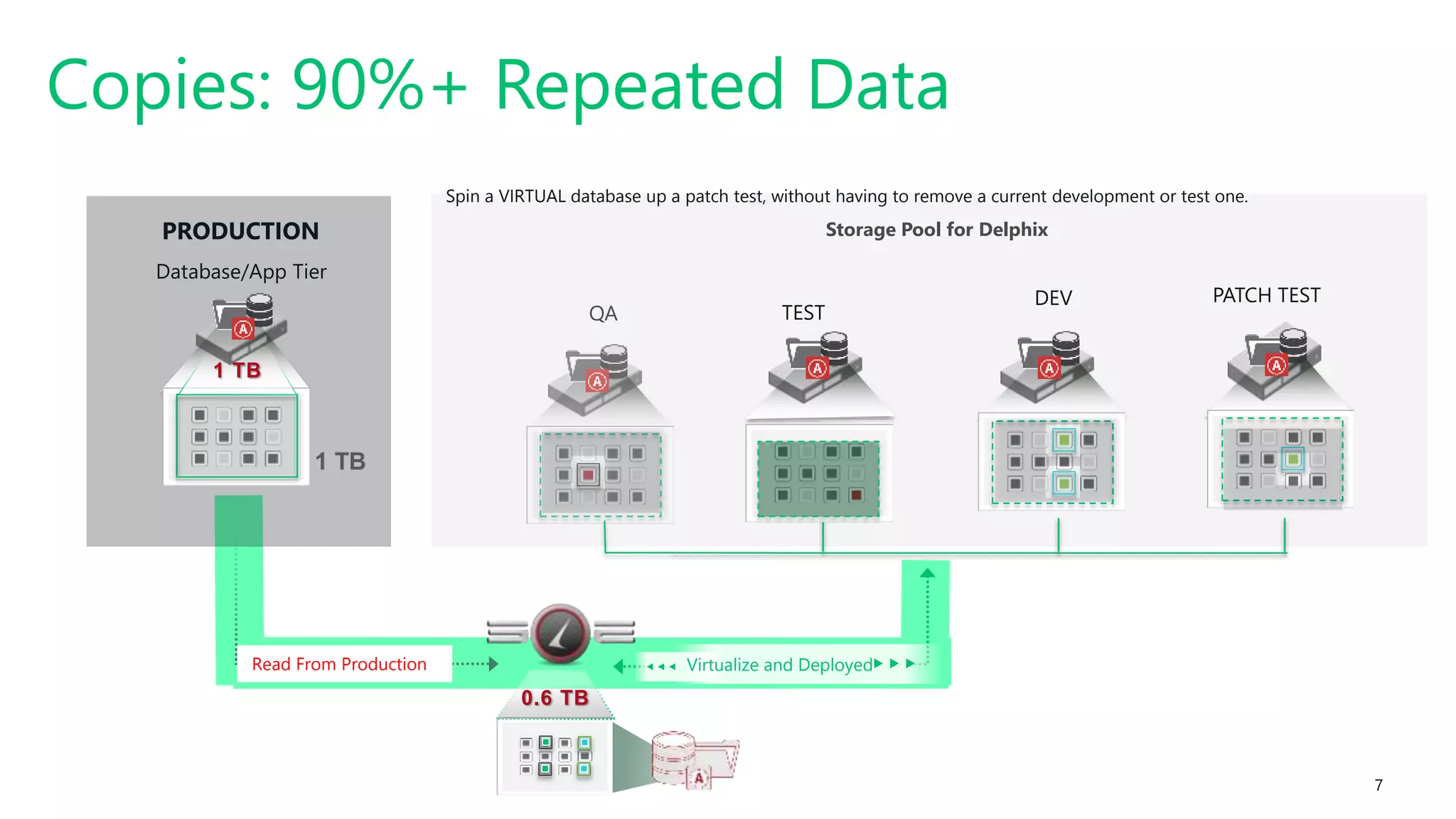 #SQLSatATL 7
▶▶▶
Virtualize and Deployed▶ ▶ ▶
Copies: 90%+ Repeated Data
Storage Pool for Delphix
QA
DEV PATCH TEST
PRODUCTION
Database/App Tier
1 TB
1 TB
0.6 TB
Read From Production
Spin a VIRTUAL database up a patch test, without having to remove a current development or test one.
TEST
 