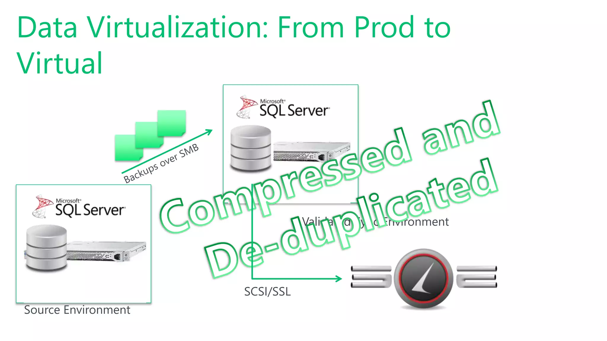 #SQLSatATL
Data Virtualization: From Prod to
Virtual
Validated Sync Environment
Source Environment
SCSI/SSL
 