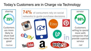 25%
sharing
Customers
are more
likely to
share bad
news than
good
- Gartner
66%
service
Customers
willing to spend
more with
companies that
provide superior
service
- SAP
74% of consumers rely on social
networks to guide purchase decisions
 