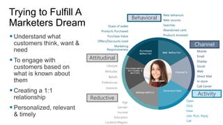 



Customer
Attitudinal
Behavioral
Activity
Channel
Lifestyle
Attitudes
Beliefs
Preferences
Interests
Age
Gender
Income
Education
Location/Region
Open
Click
View
Like, Post, Reply
Call
Mobile
Email
Display
Social
Web
Direct Mail
In-store
Call Center
Share of wallet
Products Purchased
Purchase Value
Offers/Discounts Used
Marketing
Responsiveness
Web behaviors
Web sources
Searches
Abandoned carts
Products browsed
Reductive
 