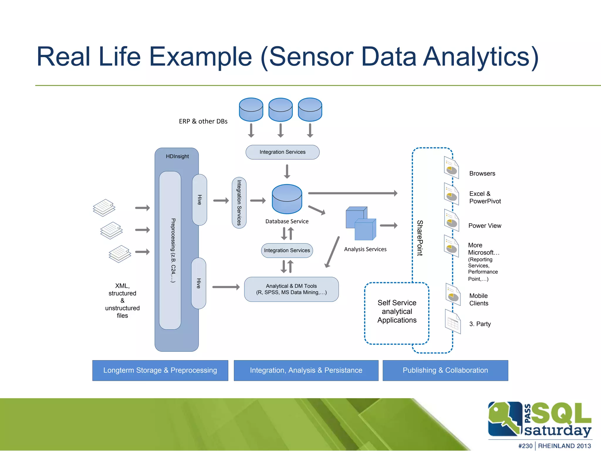 Real Life Example (Sensor Data Analytics) XML, structured & unstructured files Preprocessing(z.B.C24,…) HiveHive Integration Services Database Service IntegrationServices ERP & other DBs HDInsight Browsers Excel & PowerPivot 3. Party Mobile Clients Analytical & DM Tools (R, SPSS, MS Data Mining,…) Longterm Storage & Preprocessing Power View More Microsoft… (Reporting Services, Performance Point,…) Integration, Analysis & Persistance Publishing & Collaboration Integration Services SharePoint Self Service analytical Applications Analysis Services 
