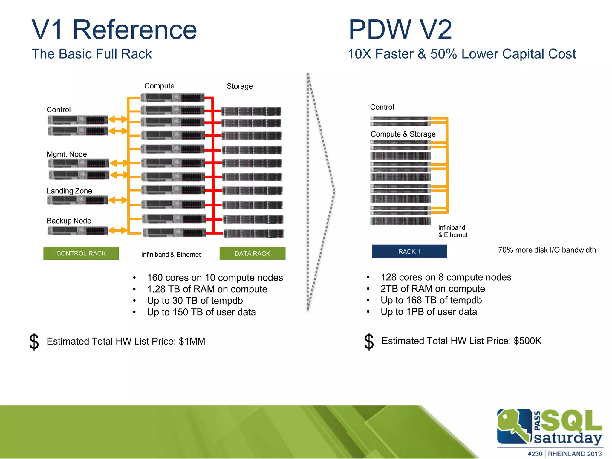 V1 Reference PDW V2 The Basic Full Rack 10X Faster & 50% Lower Capital Cost Control Node Mgmt. Node Landing Zone Backup Node Estimated Total HW List Price: $1MM$ Estimated Total HW List Price: $500K$ Infiniband & Ethernet Fiber Channel 70% more disk I/O bandwidth Infiniband & Ethernet • 128 cores on 8 compute nodes • 2TB of RAM on compute • Up to 168 TB of tempdb • Up to 1PB of user data • 160 cores on 10 compute nodes • 1.28 TB of RAM on compute • Up to 30 TB of tempdb • Up to 150 TB of user data ComputeNode Storage Compute & Storage Control Node 