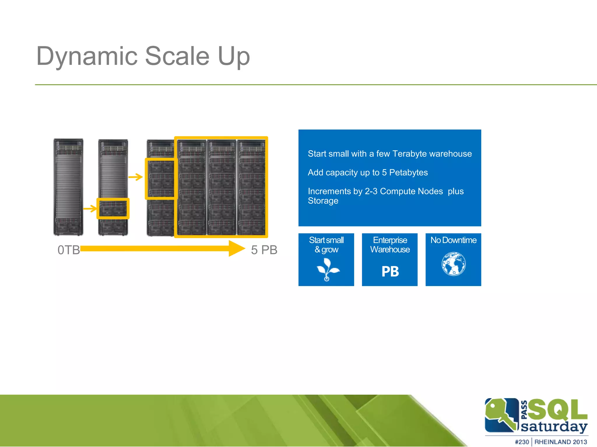 Startsmall &grow Dynamic Scale Up Start small with a few Terabyte warehouse Add capacity up to 5 Petabytes Increments by 2-3 Compute Nodes plus Storage 0TB 5 PB Enterprise Warehouse PB NoDowntime 