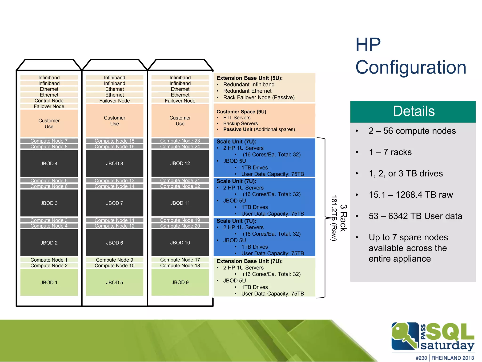 Infiniband Infiniband Ethernet Ethernet Control Node Failover Node JBOD 1 Compute Node 1 Compute Node 2 JBOD 2 Compute Node 3 Compute Node 4 JBOD 3 Compute Node 5 Compute Node 6 JBOD 4 Compute Node 7 Compute Node 8 Customer Use Base Unit (6U): • Redundant Infiniband • Redundant Ethernet • Mgmt & Control (Active) • Rack Failover Node (Passive) Base Unit (7U): • 2 HP 1U Servers • (16 Cores/Ea. Total: 32) • JBOD 5U • 1TB Drives • User Data Capacity: 75TB Scale Unit (7U): • 2 HP 1U Servers • (16 Cores/Ea. Total: 32) • JBOD 5U • 1TB Drives • User Data Capacity: 75TB ¼Rack 15TB (Raw) 1/2Rack 30TB(Raw) Customer Space (8U) • ETL Servers • Backup Servers • Passive Unit (Additional spares) Scale Unit (7U): • 2 HP 1U Servers • (16 Cores/Ea. Total: 32) • JBOD 5U • 1TB Drives • User Data Capacity: 75TB Scale Unit (7U): • 2 HP 1U Servers • (16 Cores/Ea. Total: 32) • JBOD 5U • 1TB Drives • User Data Capacity: 75TB FullRack 60TB(Raw) Infiniband Infiniband Ethernet Ethernet Failover Node JBOD 5 Compute Node 9 Compute Node 10 JBOD 6 Compute Node 11 Compute Node 12 JBOD 7 Compute Node 13 Compute Node 14 JBOD 8 Compute Node 15 Compute Node 16 Customer Use Extension Base Unit (5U): • Redundant Infiniband • Redundant Ethernet • Rack Failover Node (Passive) Extension Base Unit (7U): • 2 HP 1U Servers • (16 Cores/Ea. Total: 32) • JBOD 5U • 1TB Drives • User Data Capacity: 75TB Scale Unit (7U): • 2 HP 1U Servers • (16 Cores/Ea. Total: 32) • JBOD 5U • 1TB Drives • User Data Capacity: 75TB 1¼Rack 75.5TB (Raw) Customer Space (9U) • ETL Servers • Backup Servers • Passive Unit (Additional spares) Scale Unit (7U): • 2 HP 1U Servers • (16 Cores/Ea. Total: 32) • JBOD 5U • 1TB Drives • User Data Capacity: 75TB Scale Unit (7U): • 2 HP 1U Servers • (16 Cores/Ea. Total: 32) • JBOD 5U • 1TB Drives • User Data Capacity: 75TB 3Rack 181.2TB(Raw) 11/2Rack 90.6TB(Raw) 2Rack 120.8TB(Raw) Infiniband Infiniband Ethernet Ethernet Failover Node JBOD 9 Compute Node 17 Compute Node 18 JBOD 10 Compute Node 19 Compute Node 20 JBOD 11 Compute Node 21 Compute Node 22 JBOD 12 Compute Node 23 Compute Node 24 Customer Use Extension Base Unit (5U): • Redundant Infiniband • Redundant Ethernet • Rack Failover Node (Passive) Extension Base Unit (7U): • 2 HP 1U Servers • (16 Cores/Ea. Total: 32) • JBOD 5U • 1TB Drives • User Data Capacity: 75TB Scale Unit (7U): • 2 HP 1U Servers • (16 Cores/Ea. Total: 32) • JBOD 5U • 1TB Drives • User Data Capacity: 75TB Customer Space (9U) • ETL Servers • Backup Servers • Passive Unit (Additional spares) Scale Unit (7U): • 2 HP 1U Servers • (16 Cores/Ea. Total: 32) • JBOD 5U • 1TB Drives • User Data Capacity: 75TB Scale Unit (7U): • 2 HP 1U Servers • (16 Cores/Ea. Total: 32) • JBOD 5U • 1TB Drives • User Data Capacity: 75TB • 2 – 56 compute nodes • 1 – 7 racks • 1, 2, or 3 TB drives • 15.1 – 1268.4 TB raw • 53 – 6342 TB User data • Up to 7 spare nodes available across the entire appliance HP Configuration 