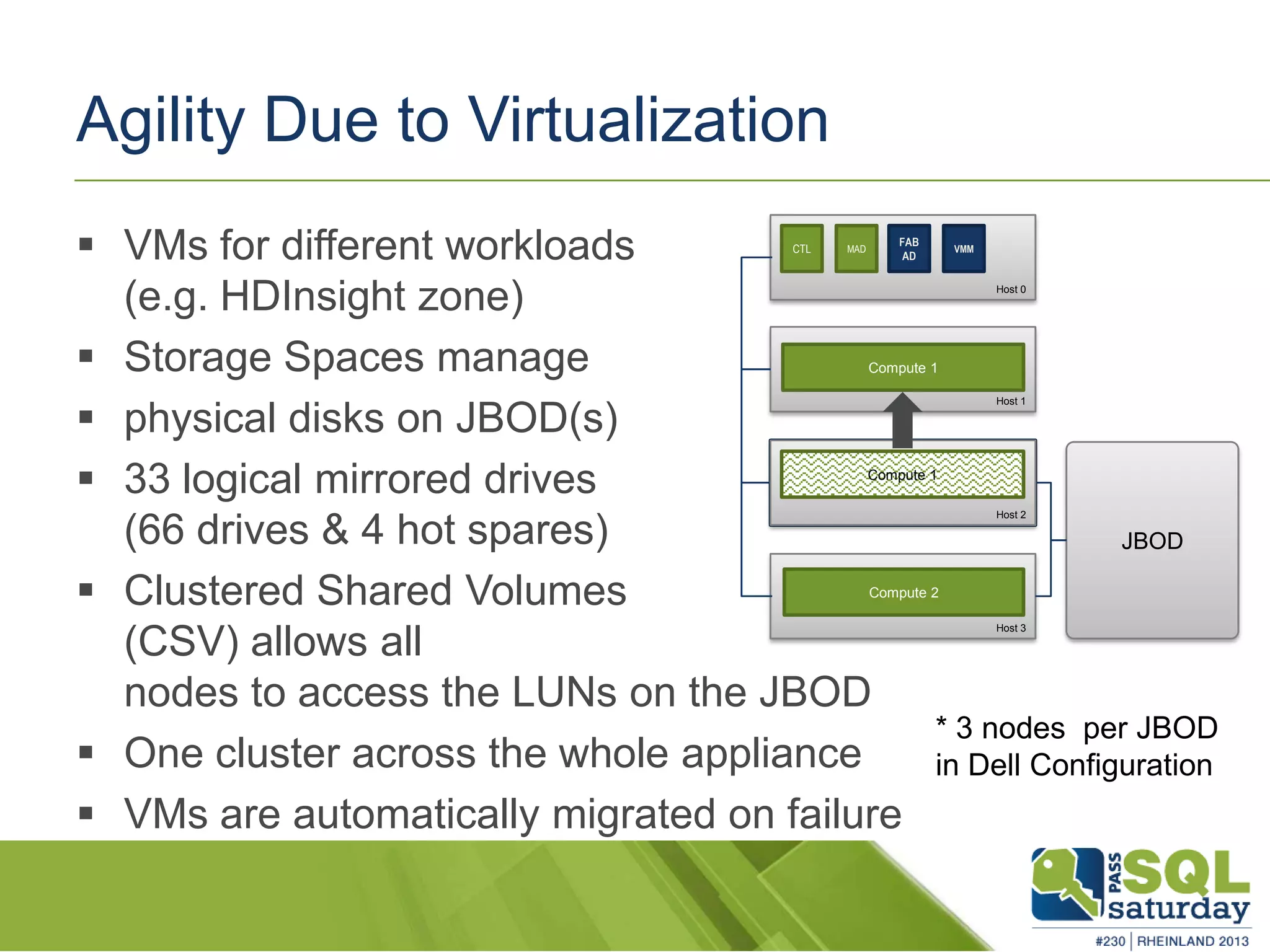 VMs for different workloads (e.g. HDInsight zone)  Storage Spaces manage  physical disks on JBOD(s)  33 logical mirrored drives (66 drives & 4 hot spares)  Clustered Shared Volumes (CSV) allows all nodes to access the LUNs on the JBOD  One cluster across the whole appliance  VMs are automatically migrated on failure Host 1 Host 0 Host 2 Host 3 JBOD CTL MAD FAB AD VMM Compute 1 Compute 2 Host 2 Compute 1 Agility Due to Virtualization * 3 nodes per JBOD in Dell Configuration 