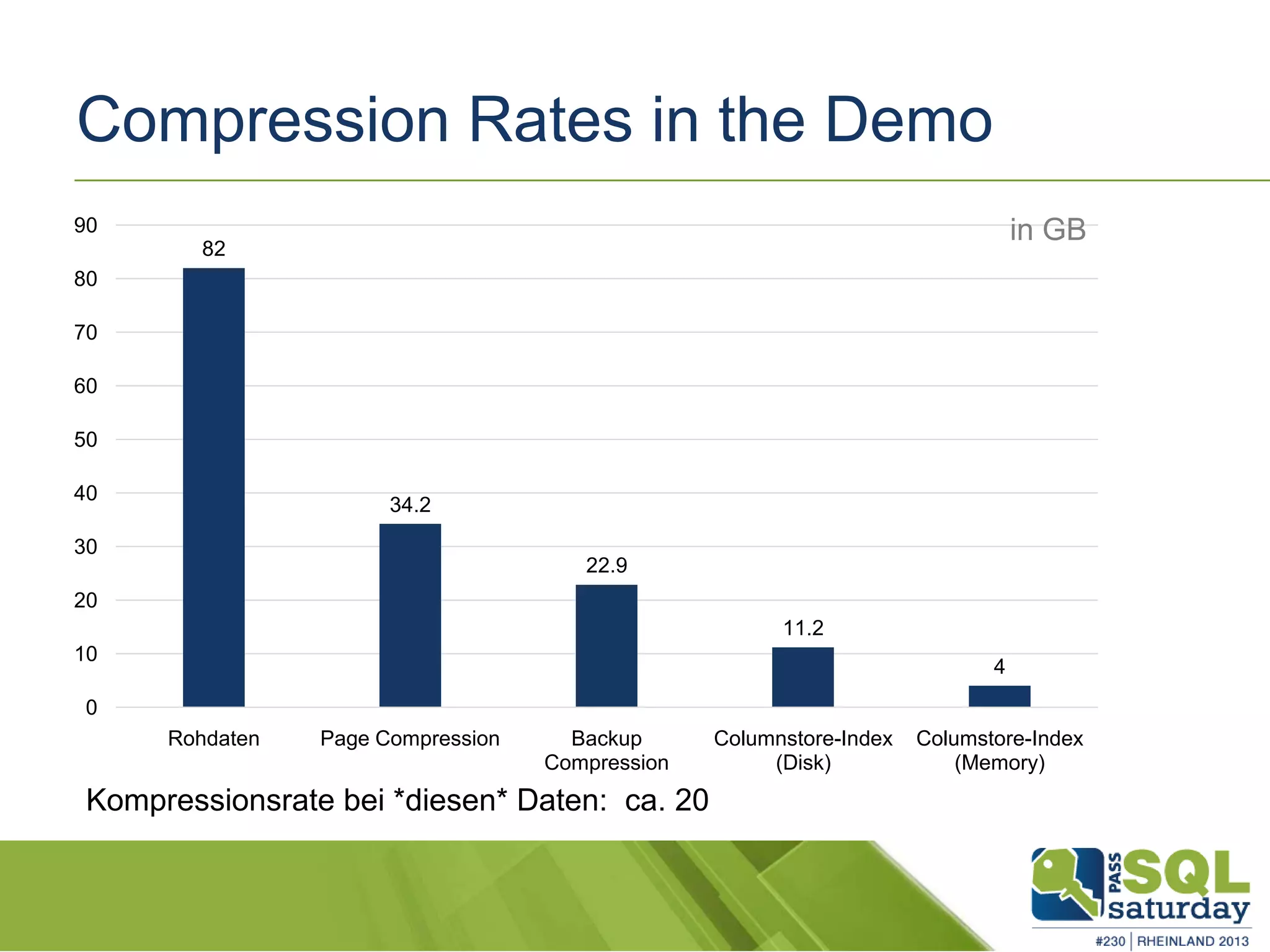 Compression Rates in the Demo 82 34.2 22.9 11.2 4 0 10 20 30 40 50 60 70 80 90 Rohdaten Page Compression Backup Compression Columnstore-Index (Disk) Columstore-Index (Memory) in GB Kompressionsrate bei *diesen* Daten: ca. 20 