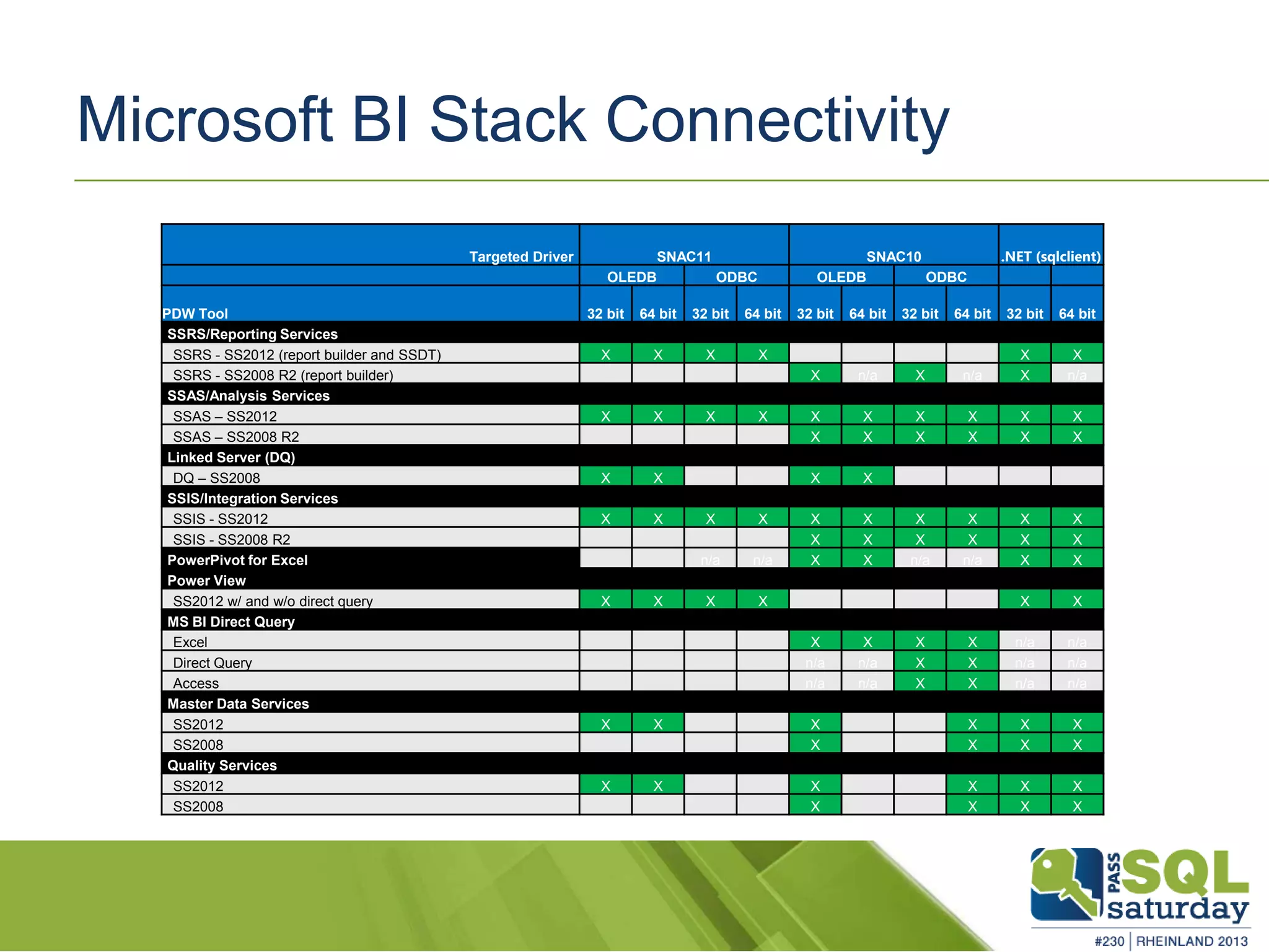 Microsoft BI Stack Connectivity Targeted Driver SNAC11 SNAC10 .NET (sqlclient) OLEDB ODBC OLEDB ODBC PDW Tool 32 bit 64 bit 32 bit 64 bit 32 bit 64 bit 32 bit 64 bit 32 bit 64 bit SSRS/Reporting Services SSRS - SS2012 (report builder and SSDT) X X X X X X SSRS - SS2008 R2 (report builder) X n/a X n/a X n/a SSAS/Analysis Services SSAS – SS2012 X X X X X X X X X X SSAS – SS2008 R2 X X X X X X Linked Server (DQ) DQ – SS2008 X X X X SSIS/Integration Services SSIS - SS2012 X X X X X X X X X X SSIS - SS2008 R2 X X X X X X PowerPivot for Excel n/a n/a X X n/a n/a X X Power View SS2012 w/ and w/o direct query X X X X X X MS BI Direct Query Excel X X X X n/a n/a Direct Query n/a n/a X X n/a n/a Access n/a n/a X X n/a n/a Master Data Services SS2012 X X X X X X SS2008 X X X X Quality Services SS2012 X X X X X X SS2008 X X X X 