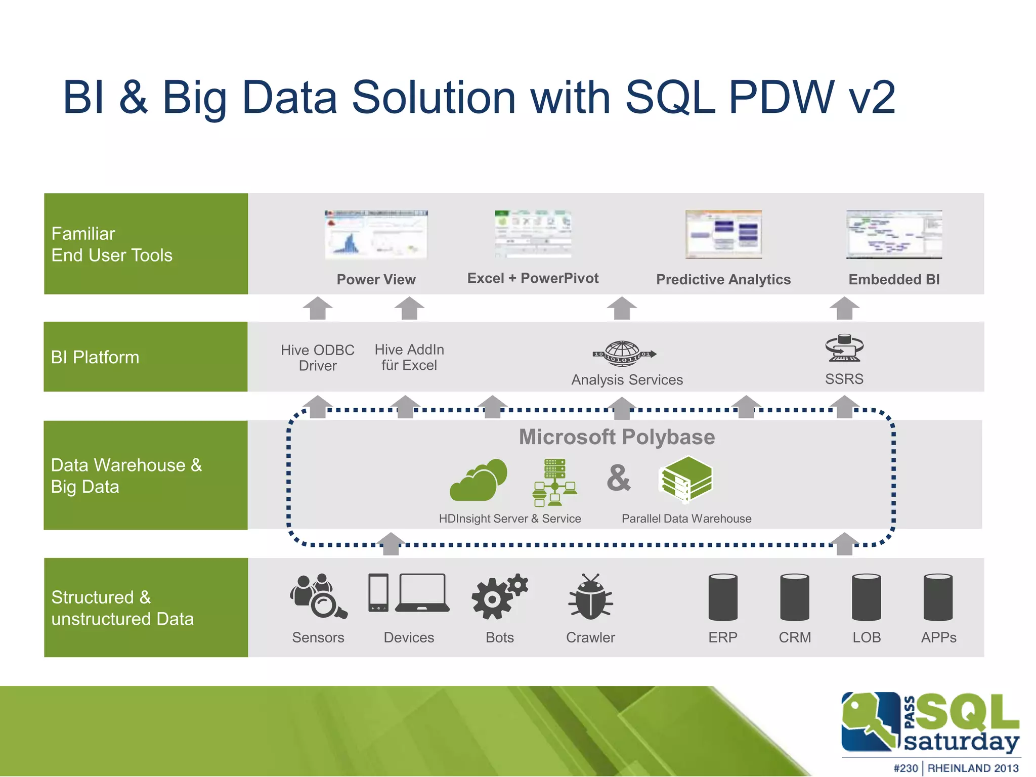 BI & Big Data Solution with SQL PDW v2 & 