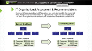 Sample Deliverable
IT Organizational Assessment & Recommendations
Sparkhound has evaluated current IT operations and costs, compared to the envisioned
state, then provided recommendations to organizational design and associated budget.
The result is an optimized IT human resource model and a more efficient cost structure.
IT ASSESSMENT & BUSINESS PLAN ROADMAP
Total IT Expenses
Current Org Chart
CIO
111
Infrastructure
25
Development
25
PMO
25
ERP
36
IT Expenses $25,500,000
IT Salaries 10,000,000
Total IT $35,500,000
*Cloud Infrastructure & Managed Services main reason for reduction
Future Org Chart
CIO
90
Infrastructure
16
Development
20
PMO
20
ERP
20
Total IT Expenses*
IT Expenses $20,000,000
IT Salaries 8,000,000
Total IT $28,000,000
 