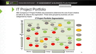 IT ASSESSMENT & BUSINESS PLAN ROADMAP
High
$$$
Medium
$$
Low
$
TransformationalStrategicEfficiency
2
A-E
HR SilkRoad
15
SharePoint Intranet
4
Salesforce.Com
Microsoft Cloud Office 365
Messaging, Communications & Collaboration
WBT & CBT 12
13
PC Network
WAN Infrastructure
5
ABC Company Estimating System
6
Configuration Management System
Project Scheduling System
1
16
AP-AR
Imaging
Workflow
3
Sales Tax
Inventor – CNC
11
18
Web Site
Upgrade
eRequisition System
27
7
ABC Company Operations Reports
14
ERP Evaluation
22
Client EDI
17
Client Cloud Portals
23
Fax Server
Electronic
Rental Invoices
10
8
Manpower Utilization
Management Reports
25
Single Sign-On
9
Business Intelligence, Dashboards,
Budgeting & Forecasting
4-in-1 Project
20
Sales
OPS
IT
HR
Finance
21
Document Mgt System
24
26
Tool Management
19
Cell Phones
Sample Deliverable
IT Project Portfolio
ABC Company’s IT Project Portfolio was assessed to determine the cost of each initiative
as well as its value to the organization. These were grouped by business unit and
categorized by impact.
IT Project Portfolio Segmentation
20
 