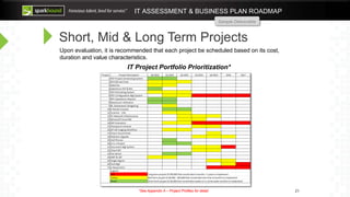 IT ASSESSMENT & BUSINESS PLAN ROADMAP
Sample Deliverable
Short, Mid & Long Term Projects
Upon evaluation, it is recommended that each project be scheduled based on its cost,
duration and value characteristics.
IT Project Portfolio Prioritization*
*See Appendix A – Project Profiles for detail. 21
 