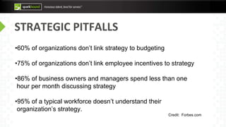 STRATEGIC PITFALLS
•60% of organizations don’t link strategy to budgeting
•75% of organizations don’t link employee incentives to strategy
•86% of business owners and managers spend less than one
hour per month discussing strategy
•95% of a typical workforce doesn’t understand their
organization’s strategy.
Credit: Forbes.com
 