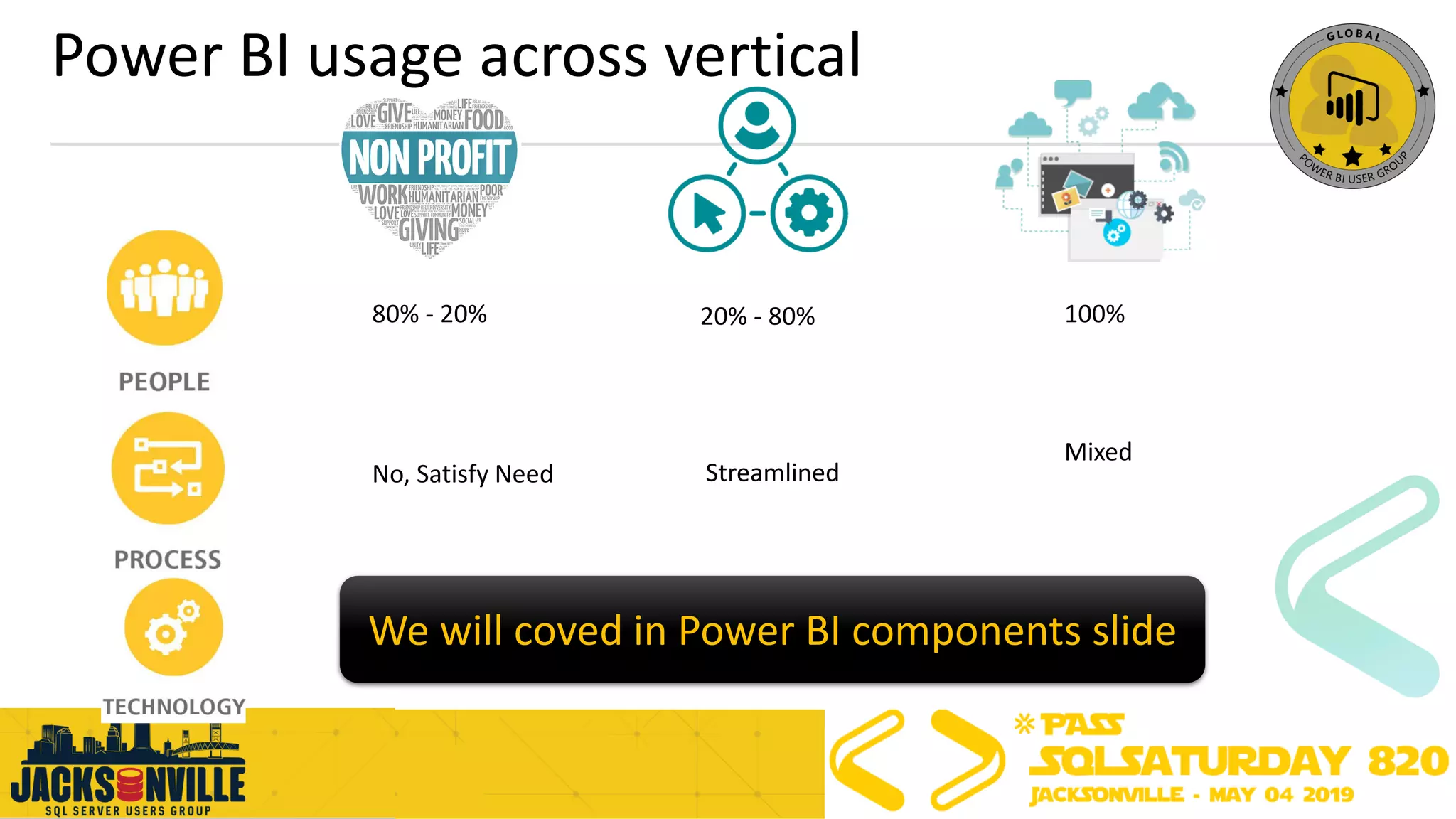 Power BI usage across vertical
80% - 20% 20% - 80% 100%
No, Satisfy Need Streamlined
Mixed
We will coved in Power BI components slide
 