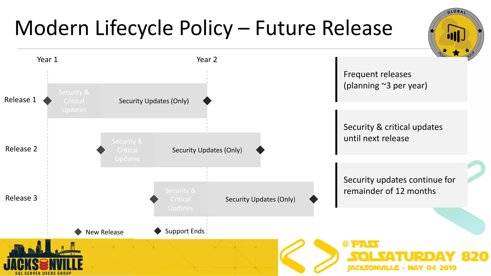 Modern Lifecycle Policy – Future Release
Year 1 Year 2
Security &
Critical
Updates
Security Updates (Only)
Security &
Critical
Updates
Security Updates (Only)
Security &
Critical
Updates
Security Updates (Only)
Release 1
Release 2
Release 3
Support EndsNew Release
Frequent releases
(planning ~3 per year)
Security & critical updates
until next release
Security updates continue for
remainder of 12 months
 