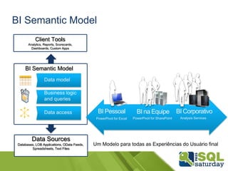 BI Semantic Model
           Client Tools
       Analytics, Reports, Scorecards,
         Dashboards, Custom Apps




     BI Semantic Model
                  Data model

                  Business logic
                  and queries

                  Data access                  BI Pessoal              BI na Equipe              BI Corporativo
                                              PowerPivot for Excel   PowerPivot for SharePoint    Analysis Services




         Data Sources
 Databases, LOB Applications, OData Feeds,   Um Modelo para todas as Experiências do Usuário final
         Spreadsheets, Text Files
 