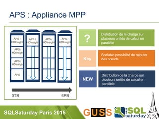 SQLSaturday Paris 2015
APS : Appliance MPP
APS
0TB 6PB
APS /
HDInsight
APS /
HDInsight
APS /
HDInsight
APS /
HDInsight
APS /
HDInsight
APS /
HDInsight
 