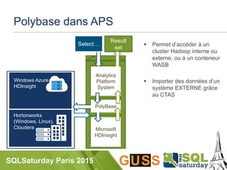 SQLSaturday Paris 2015
Polybase dans APS
 Permet d’accéder à un
cluster Hadoop interne ou
externe, ou à un conteneur
WASB
 Importer des données d’un
système EXTERNE grâce
au CTAS
Analytics
Platform
System
Hortonworks
(Windows, Linux),
Cloudera
Windows Azure
HDInsight
PolyBase
Microsoft
HDInsight
Select…
Result
set
 