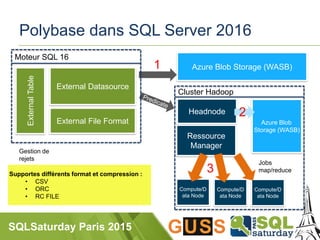 SQLSaturday Paris 2015
Polybase dans SQL Server 2016ExternalTable
External Datasource
External File Format
Headnode
Azure Blob Storage (WASB)
Supportes différents format et compression :
• CSV
• ORC
• RC FILE
Azure Blob
Storage (WASB)
Ressource
Manager
Compute/D
ata Node
1
Compute/D
ata Node
Compute/D
ata Node
Cluster Hadoop
2
3
Moteur SQL 16
Jobs
map/reduce
Gestion de
rejets
 