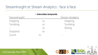 SQLSaturday Paris 2016
StreamInsight et Stream Analytics : face à face
• Intervalles temporels
StreamInsight Stream Analytics
Hopping vs Hopping
Tumbling vs Tumbling
- vs Sliding
Snapshot vs -
Count vs -
 