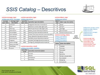 18 de Outubro de 2014 
Culto de BI, Consultores de Gestão 
SSISCatalog –Descritivos  
