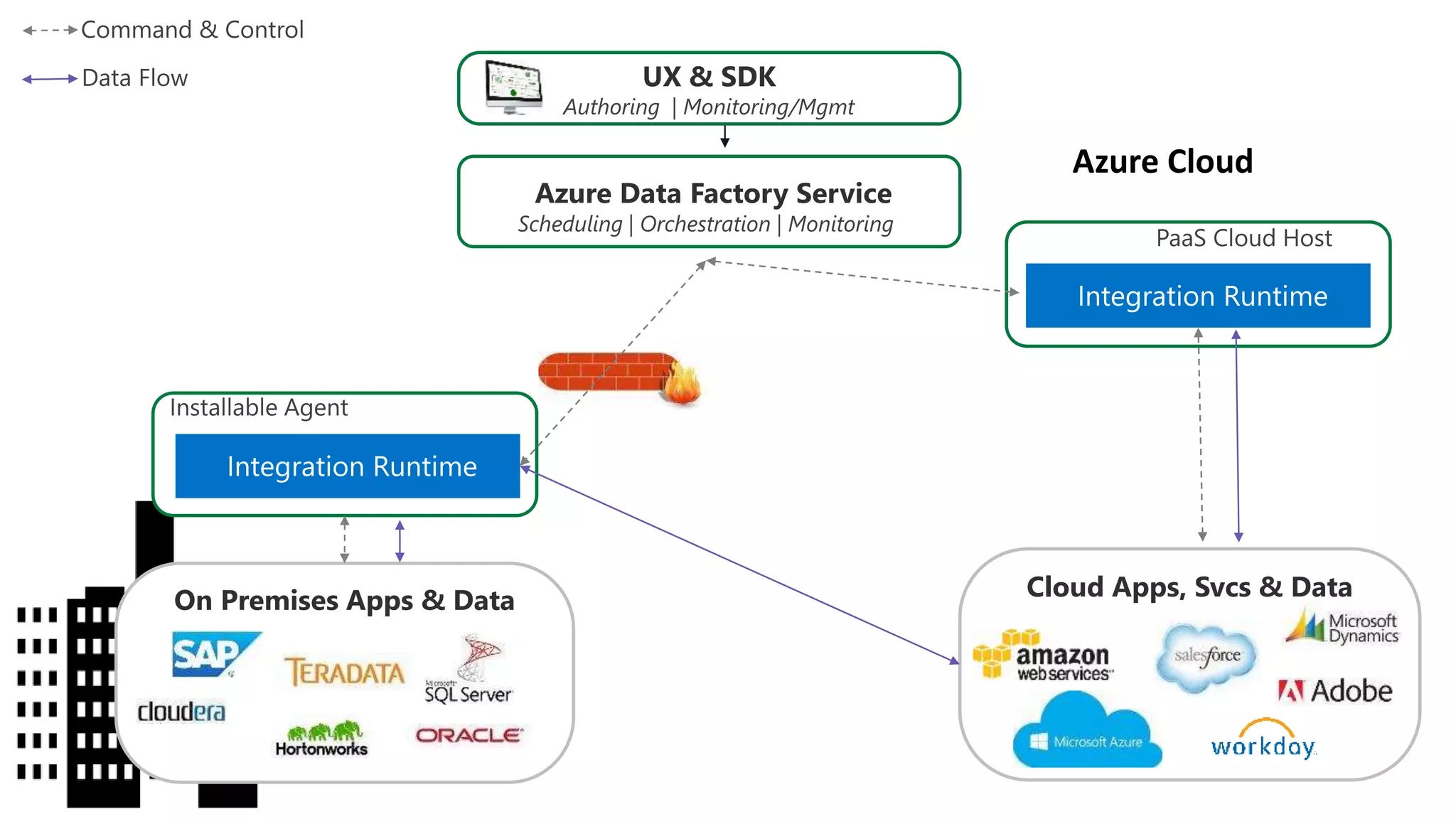 Azure Data Factory Service
Cloud Apps, Svcs & DataOn Premises Apps & Data
UX & SDK
 