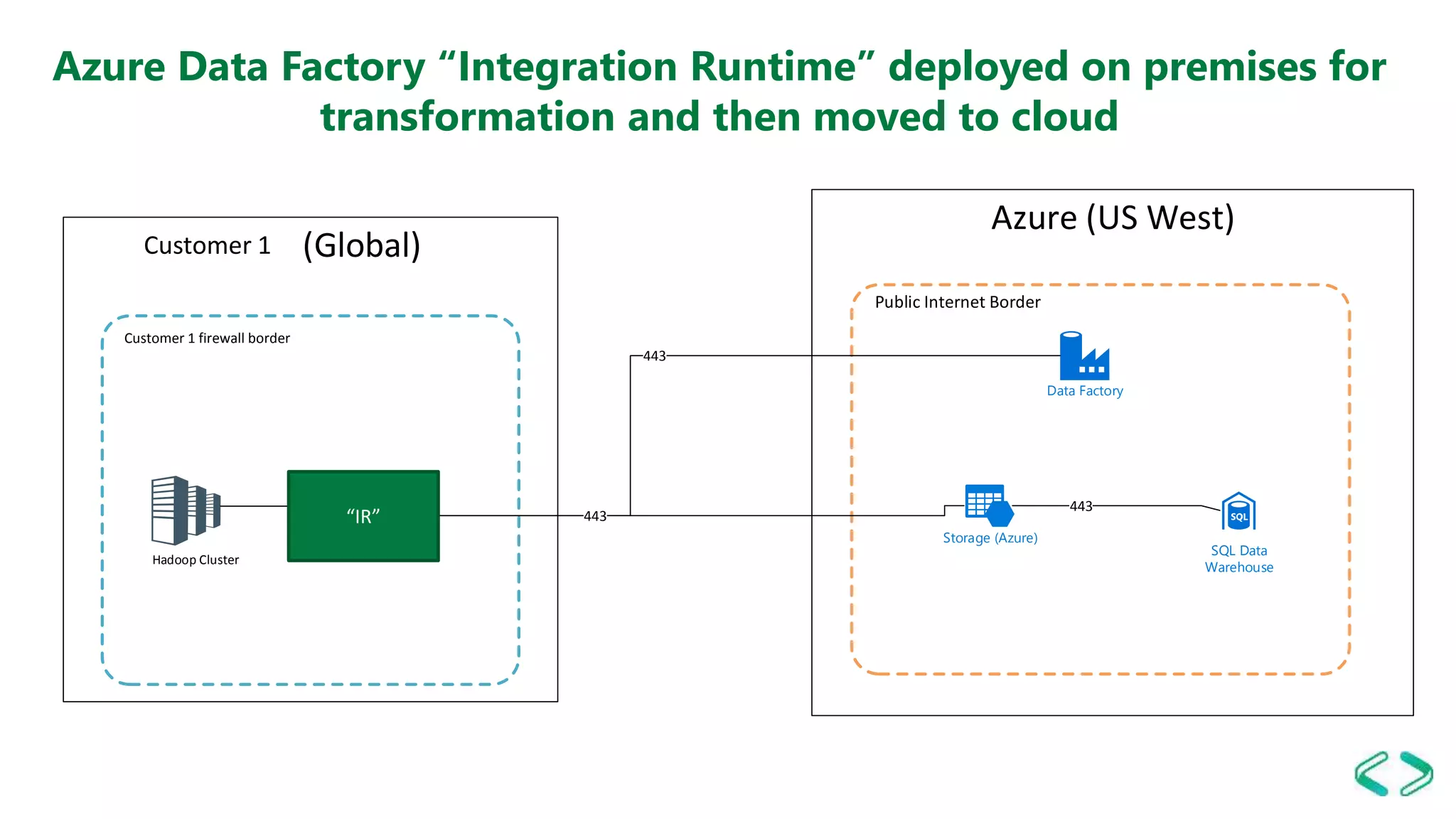 Azure (US West)
Public Internet Border
HP Inc (Global)
HP Prod Firewall Border
HP Hadoop Cluster
Integration Fabric On-prem
Data Factory
(Orchestration
micro-service)
443
Storage (Azure)
443
SQL Data
Warehouse
UAM Server
443
ADF Foo On-prem
“IR”
Customer 1
Customer 1 firewall border
Azure Data Factory “Integration Runtime” deployed on premises for
transformation and then moved to cloud
 