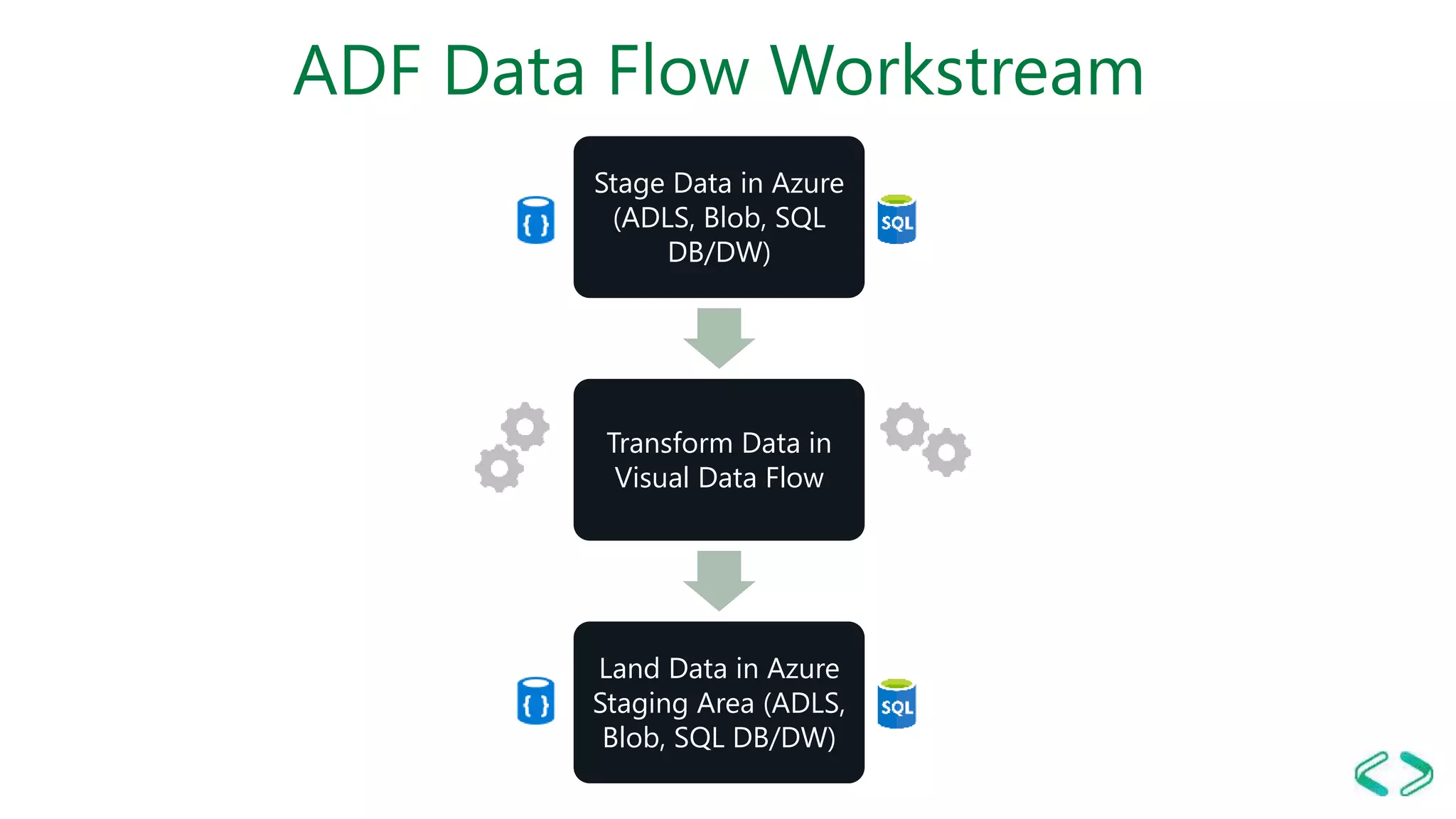 ADF Data Flow Workstream
Stage Data in Azure
(ADLS, Blob, SQL
DB/DW)
Transform Data in
Visual Data Flow
Land Data in Azure
Staging Area (ADLS,
Blob, SQL DB/DW)
 