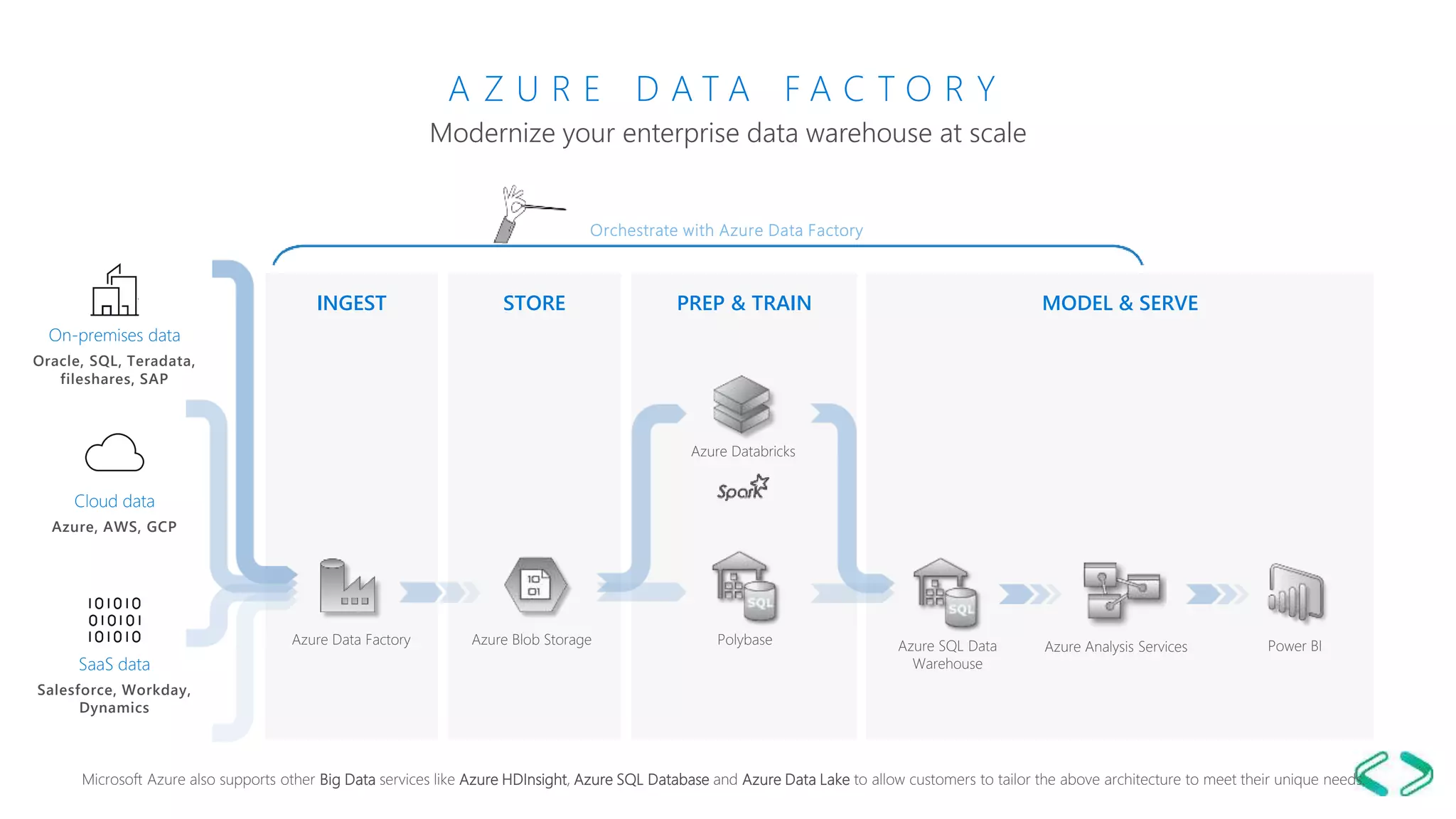 MODEL & SERVE
Azure Analysis ServicesAzure SQL Data
Warehouse
Power BI
Modernize your enterprise data warehouse at scale
A Z U R E D A T A F A C T O R Y
On-premises data
Oracle, SQL, Teradata,
fileshares, SAP
Cloud data
Azure, AWS, GCP
SaaS data
Salesforce, Workday,
Dynamics
INGEST STORE PREP & TRAIN
Azure Data Factory Azure Blob Storage
Azure Databricks
Polybase
Microsoft Azure also supports other Big Data services like Azure HDInsight, Azure SQL Database and Azure Data Lake to allow customers to tailor the above architecture to meet their unique needs.
Orchestrate with Azure Data Factory
 