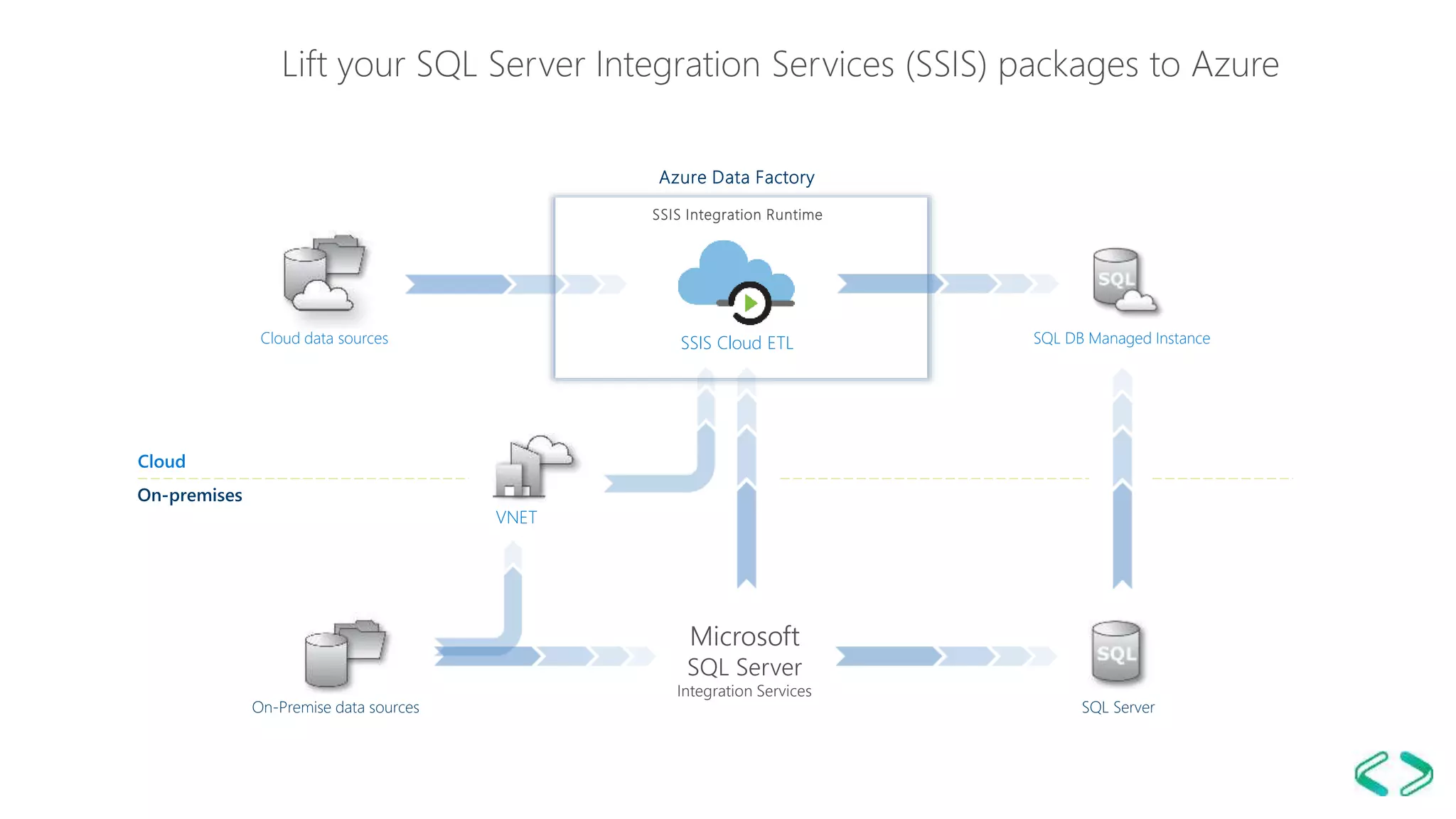 Lift your SQL Server Integration Services (SSIS) packages to Azure
On-Premise data sources
SQL DB Managed Instance
SQL Server
VNET
Azure Data Factory
SSIS Cloud ETL
SSIS Integration Runtime
Cloud data sources
Cloud
On-premises
Microsoft
SQL Server
Integration Services
 