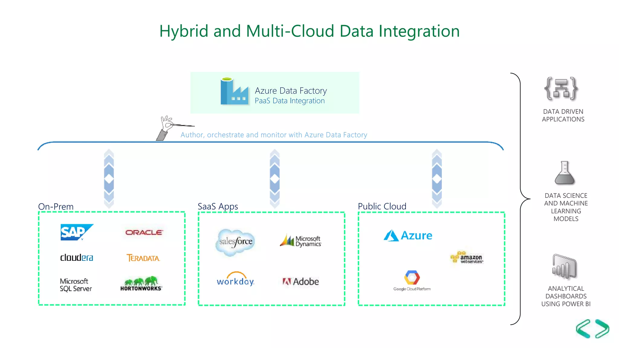 Author, orchestrate and monitor with Azure Data Factory
Hybrid and Multi-Cloud Data Integration
Azure Data Factory
PaaS Data Integration
DATA SCIENCE
AND MACHINE
LEARNING
MODELS
ANALYTICAL
DASHBOARDS
USING POWER BI
DATA DRIVEN
APPLICATIONS
On-Prem SaaS Apps Public Cloud
 