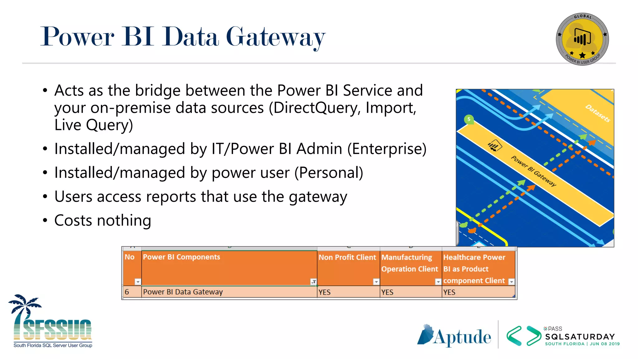 Power BI Data Gateway
• Acts as the bridge between the Power BI Service and
your on-premise data sources (DirectQuery, Import,
Live Query)
• Installed/managed by IT/Power BI Admin (Enterprise)
• Installed/managed by power user (Personal)
• Users access reports that use the gateway
• Costs nothing
 